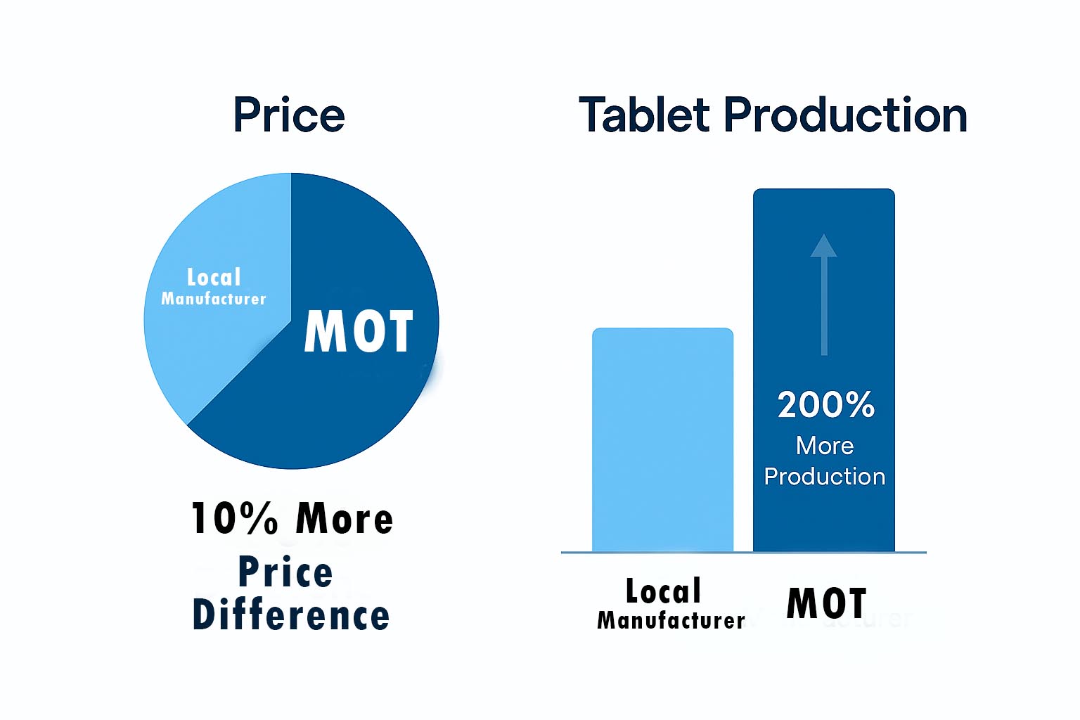 infographic for tablet production vs punch price